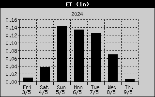Monthly ET